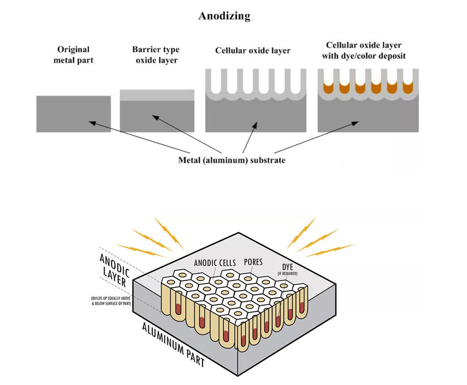 anodizing, anodized, anodized aluminum